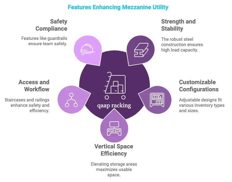 Features Enhancing Mezzanine Utility