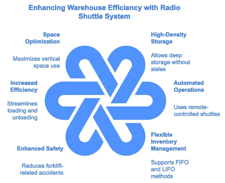 Radio Shuttle Racking System