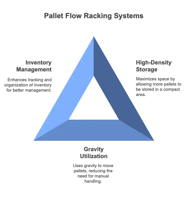 Pallet rack flow